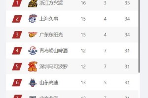 乐鱼官方入口-CBA最新排名：山东进入四强，首钢第七，辽宁跌出季后赛
